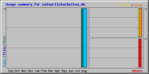 Usage summary for natuerlicharbeiten.de
